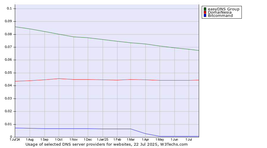 Historical trends in the usage of easyDNS Group vs. DomaiNesia vs. Bitcommand
