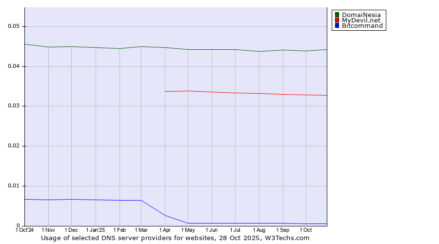 Historical trends in the usage of DomaiNesia vs. MyDevil.net vs. Bitcommand