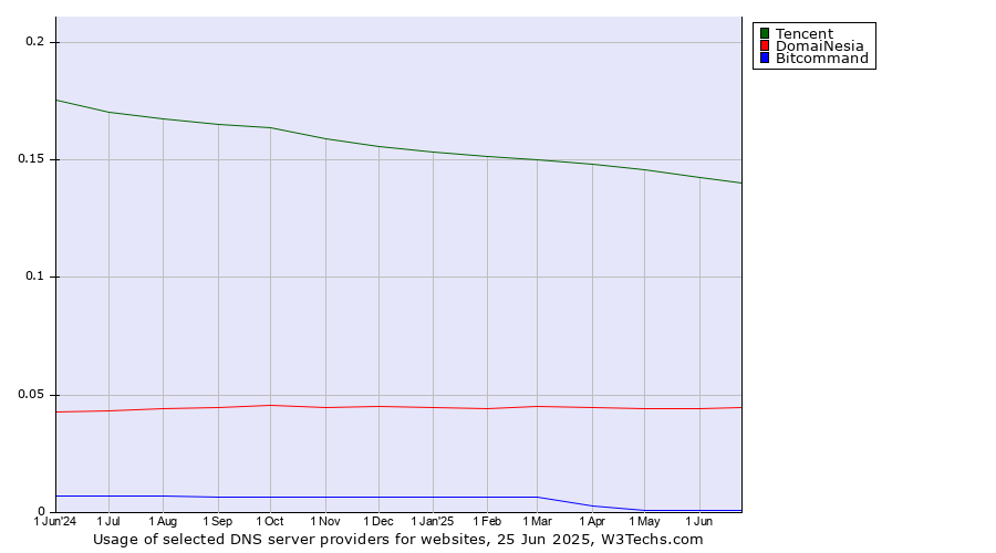 Historical trends in the usage of Tencent vs. DomaiNesia vs. Bitcommand