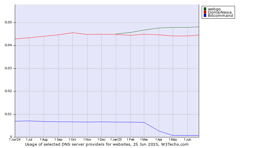 Historical trends in the usage of webgo vs. DomaiNesia vs. Bitcommand