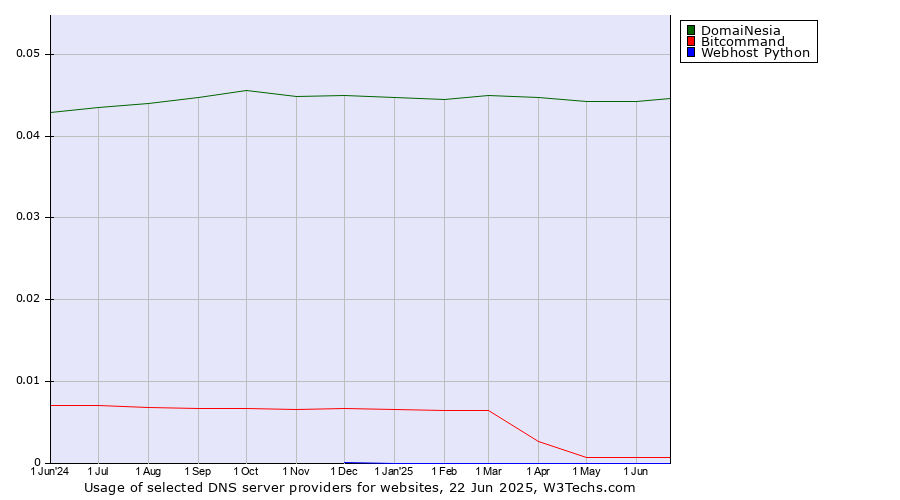 Historical trends in the usage of DomaiNesia vs. Bitcommand vs. Webhost Python