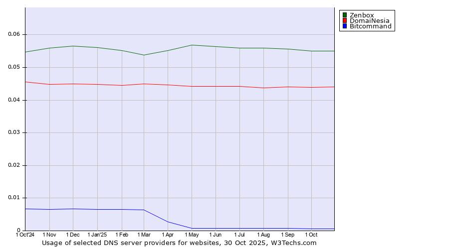 Historical trends in the usage of Zenbox vs. DomaiNesia vs. Bitcommand