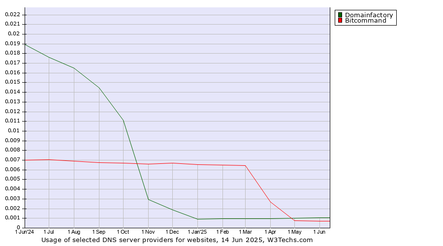 Historical trends in the usage of Domainfactory vs. Bitcommand