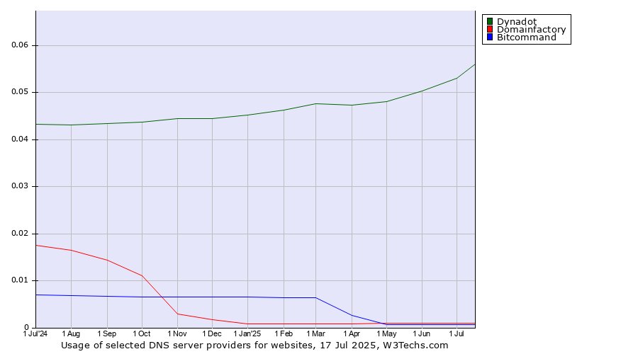 Historical trends in the usage of Dynadot vs. Domainfactory vs. Bitcommand