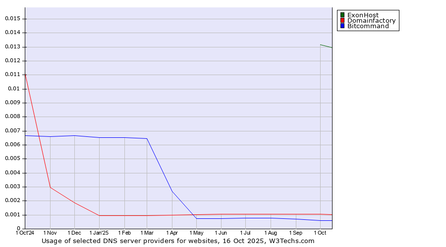 Historical trends in the usage of ExonHost vs. Domainfactory vs. Bitcommand