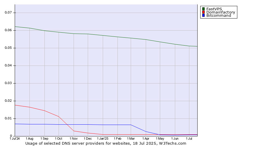 Historical trends in the usage of FastVPS vs. Domainfactory vs. Bitcommand
