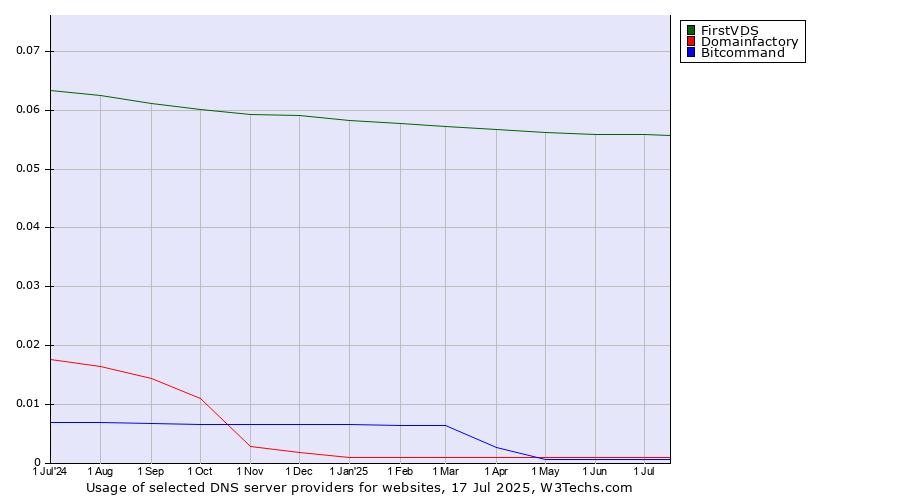 Historical trends in the usage of FirstVDS vs. Domainfactory vs. Bitcommand