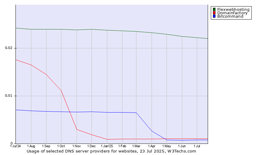 Historical trends in the usage of Flexwebhosting vs. Domainfactory vs. Bitcommand