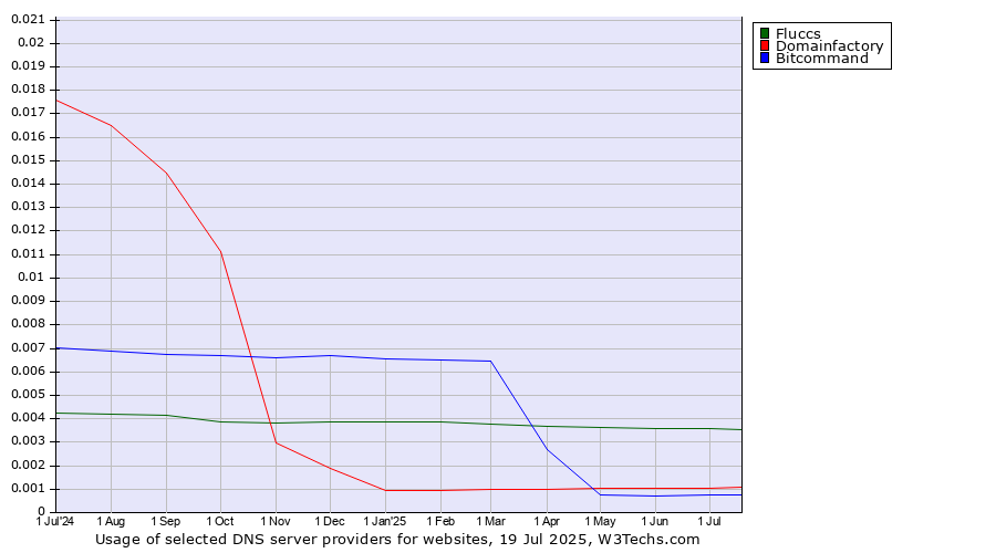 Historical trends in the usage of Fluccs vs. Domainfactory vs. Bitcommand