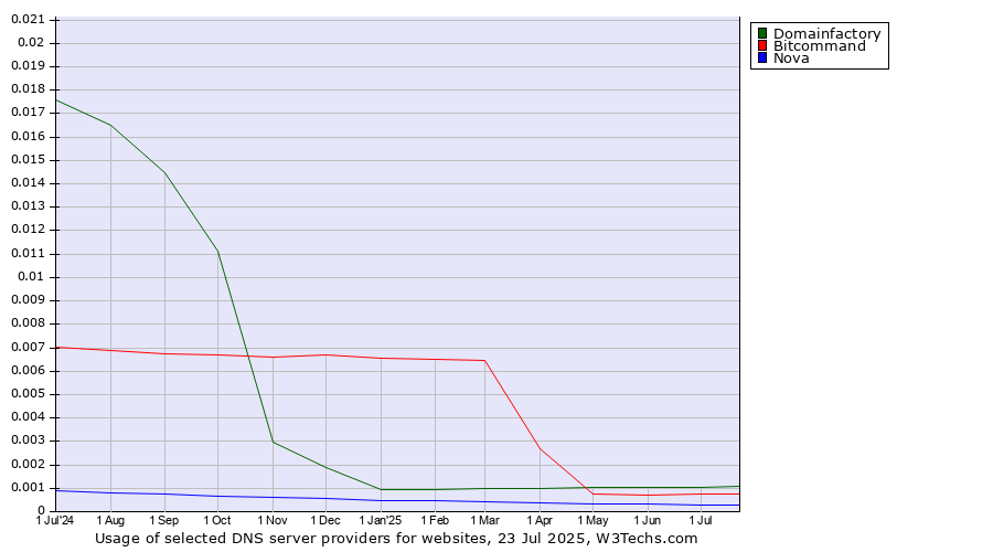 Historical trends in the usage of Domainfactory vs. Bitcommand vs. Nova