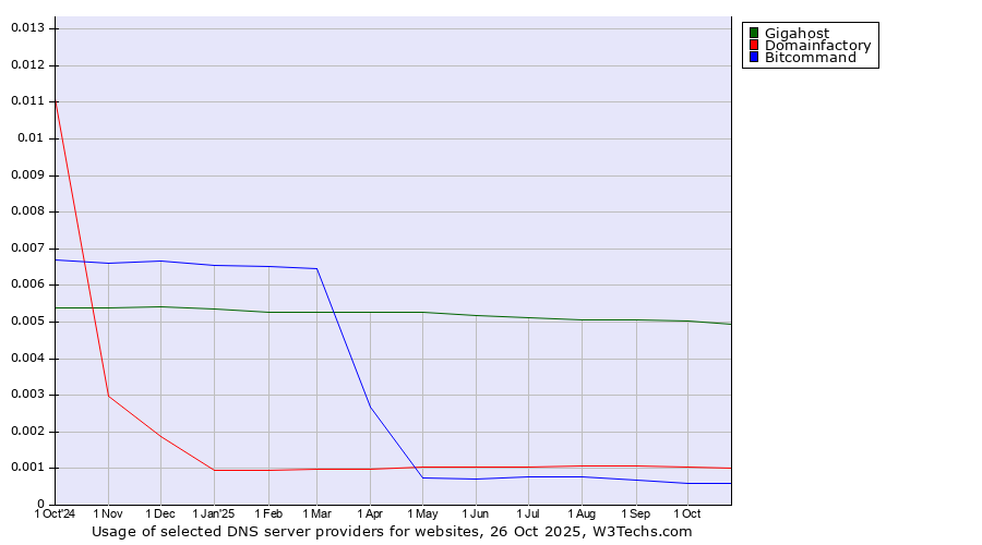 Historical trends in the usage of Gigahost vs. Domainfactory vs. Bitcommand