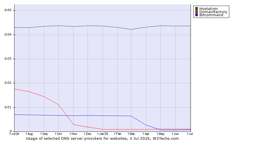 Historical trends in the usage of Hostatom vs. Domainfactory vs. Bitcommand