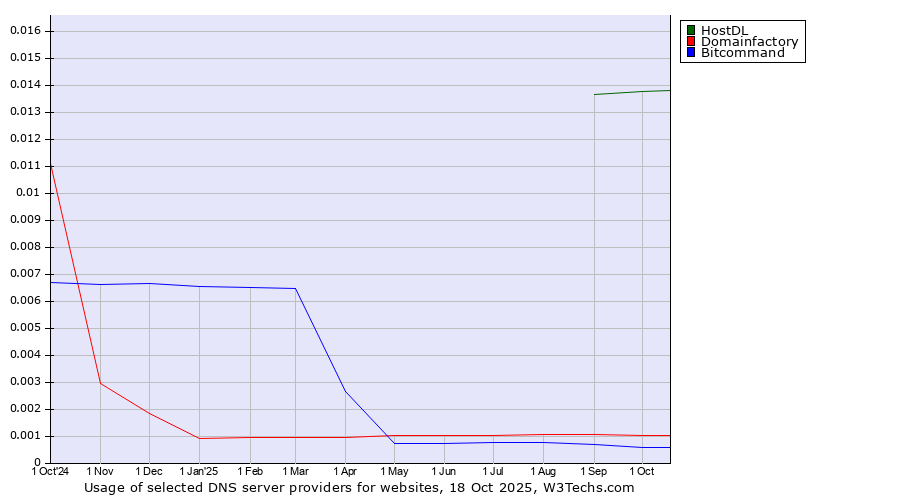 Historical trends in the usage of HostDL vs. Domainfactory vs. Bitcommand