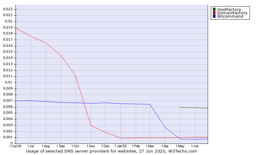 Historical trends in the usage of Hostfactory vs. Domainfactory vs. Bitcommand