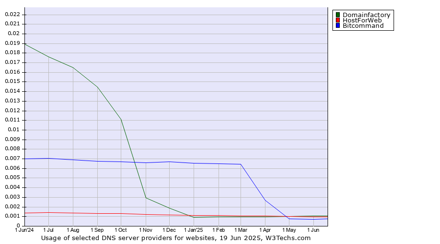 Historical trends in the usage of Domainfactory vs. HostForWeb vs. Bitcommand