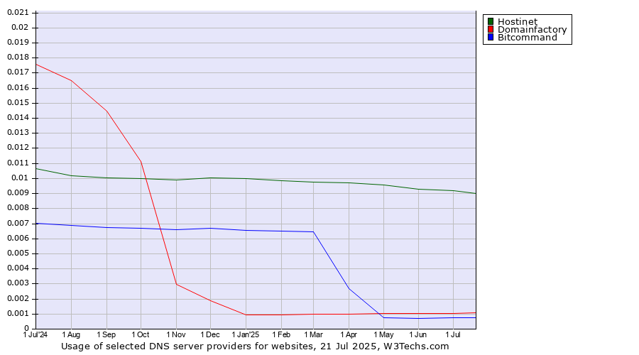 Historical trends in the usage of Hostinet vs. Domainfactory vs. Bitcommand