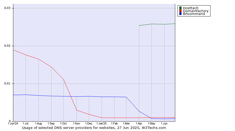 Historical trends in the usage of Hosttech vs. Domainfactory vs. Bitcommand