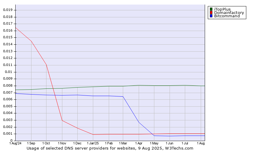 Historical trends in the usage of iTopPlus vs. Domainfactory vs. Bitcommand