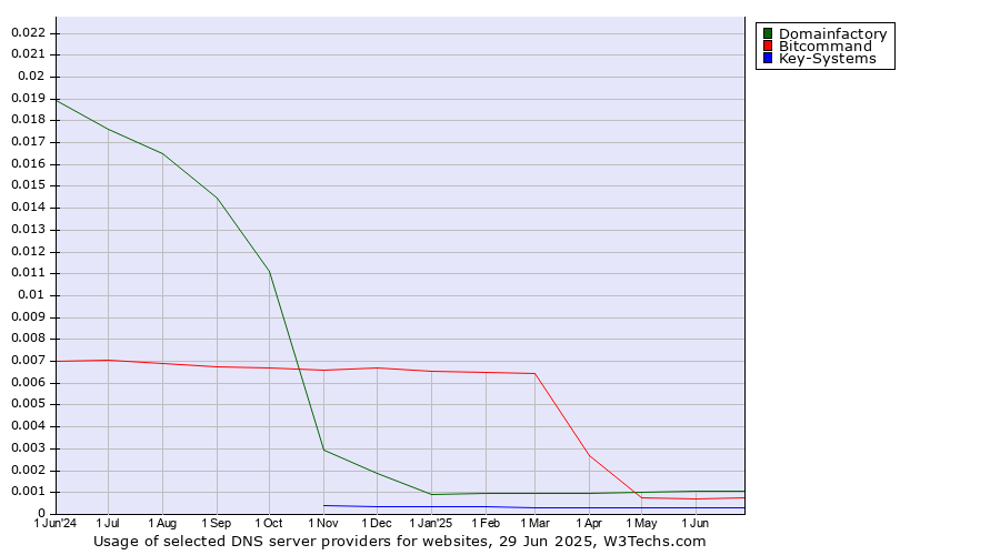 Historical trends in the usage of Domainfactory vs. Bitcommand vs. Key-Systems