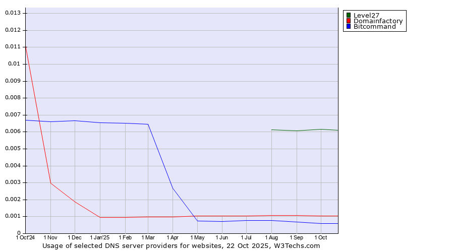 Historical trends in the usage of Level27 vs. Domainfactory vs. Bitcommand