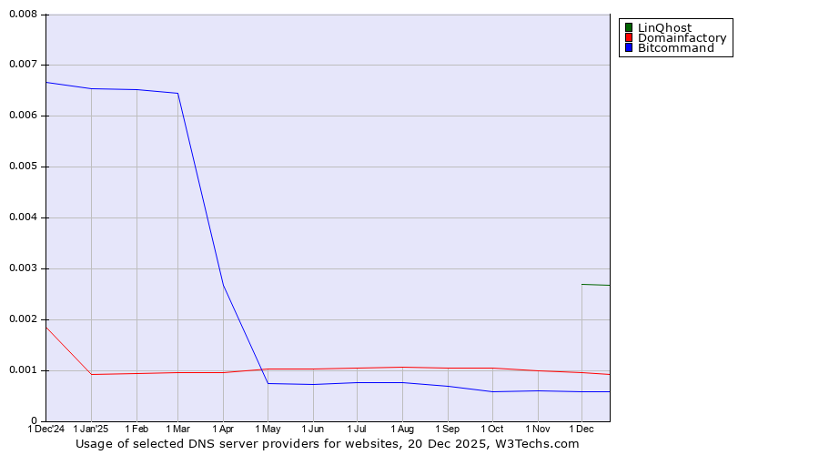 Historical trends in the usage of LinQhost vs. Domainfactory vs. Bitcommand