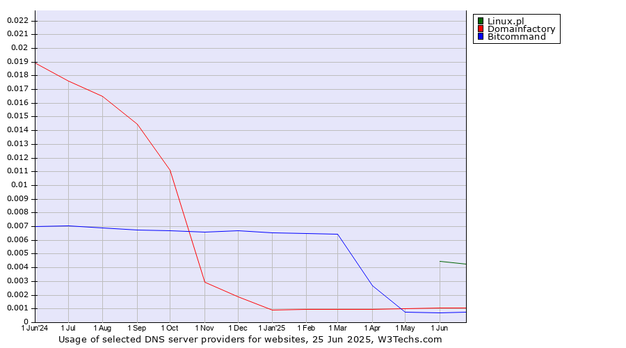 Historical trends in the usage of Linux.pl vs. Domainfactory vs. Bitcommand