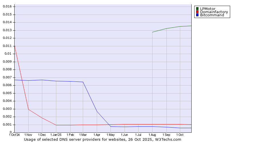 Historical trends in the usage of LPMotor vs. Domainfactory vs. Bitcommand