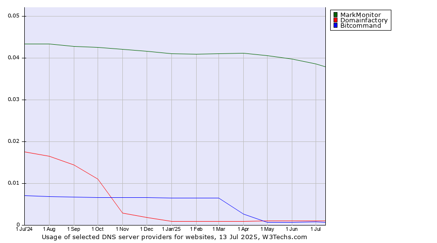 Historical trends in the usage of MarkMonitor vs. Domainfactory vs. Bitcommand