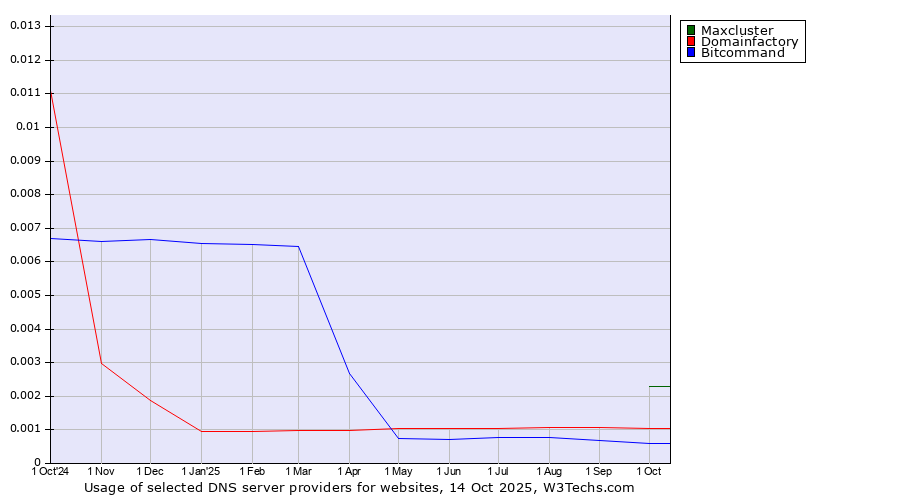 Historical trends in the usage of Maxcluster vs. Domainfactory vs. Bitcommand