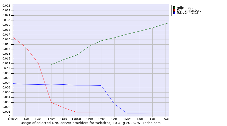 Historical trends in the usage of mijn.host vs. Domainfactory vs. Bitcommand