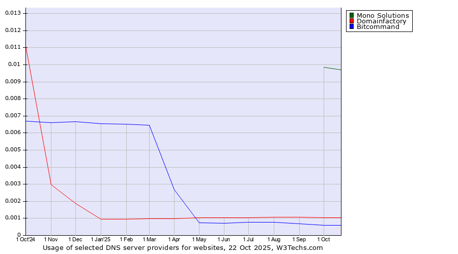 Historical trends in the usage of Mono Solutions vs. Domainfactory vs. Bitcommand