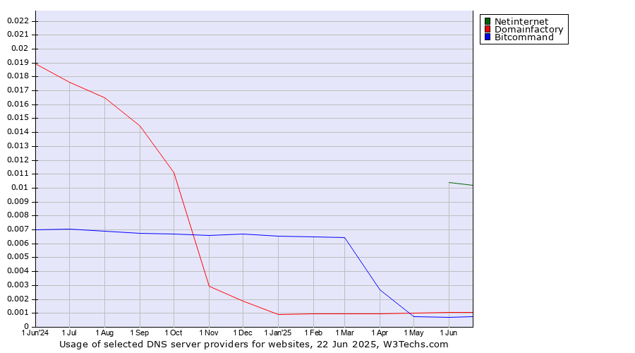 Historical trends in the usage of Netinternet vs. Domainfactory vs. Bitcommand