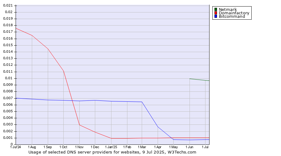 Historical trends in the usage of Netmark vs. Domainfactory vs. Bitcommand