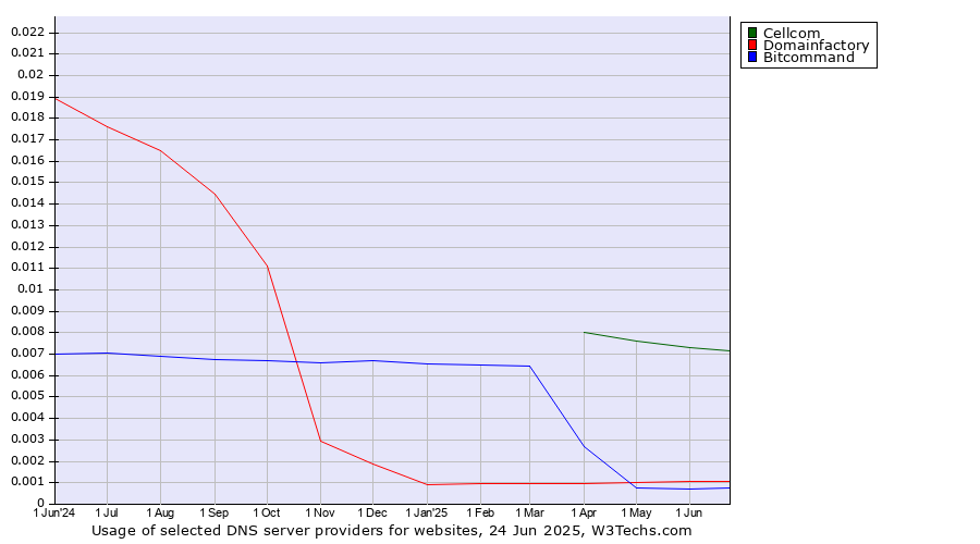 Historical trends in the usage of Cellcom vs. Domainfactory vs. Bitcommand