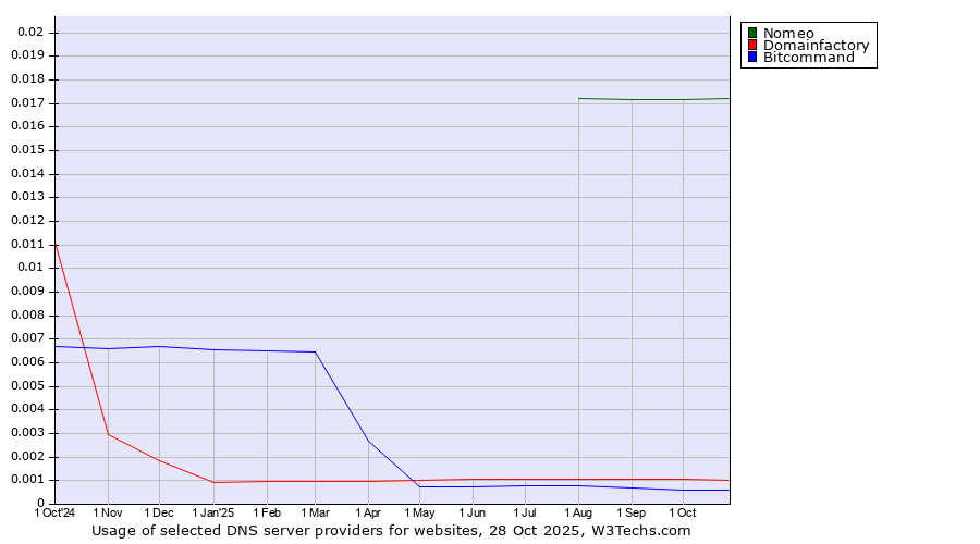 Historical trends in the usage of Nomeo vs. Domainfactory vs. Bitcommand