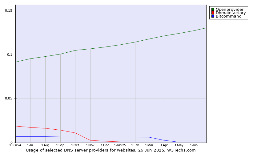 Historical trends in the usage of Openprovider vs. Domainfactory vs. Bitcommand