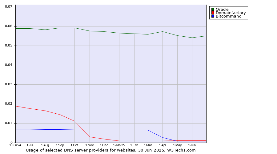 Historical trends in the usage of Oracle vs. Domainfactory vs. Bitcommand