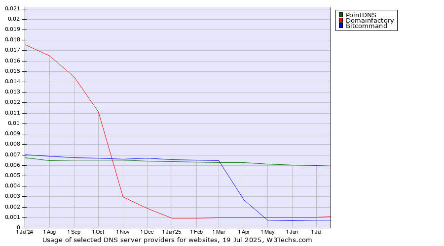 Historical trends in the usage of PointDNS vs. Domainfactory vs. Bitcommand