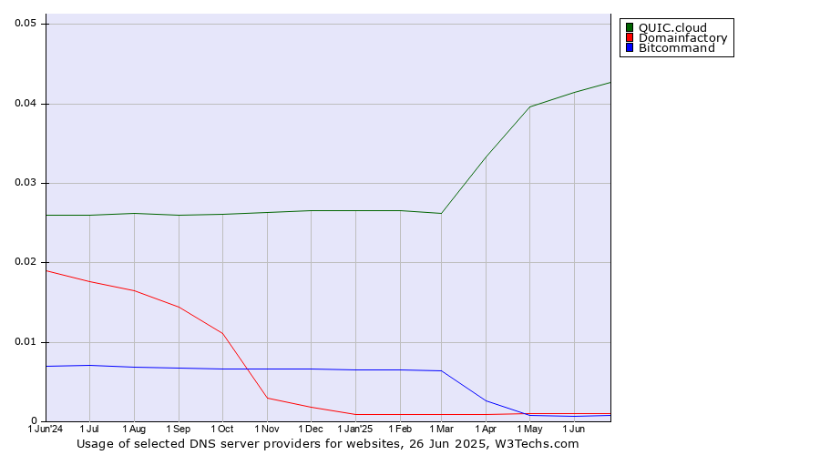 Historical trends in the usage of QUIC.cloud vs. Domainfactory vs. Bitcommand