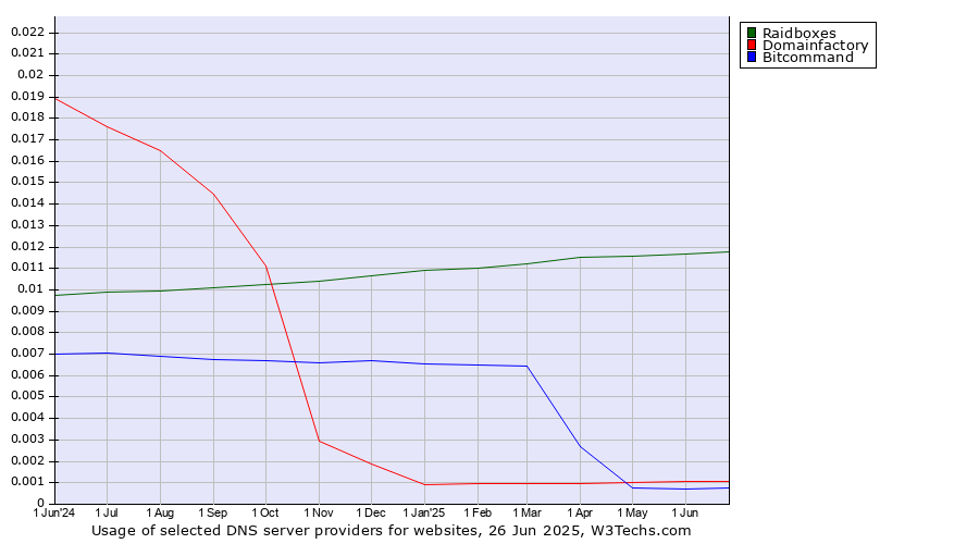 Historical trends in the usage of Raidboxes vs. Domainfactory vs. Bitcommand