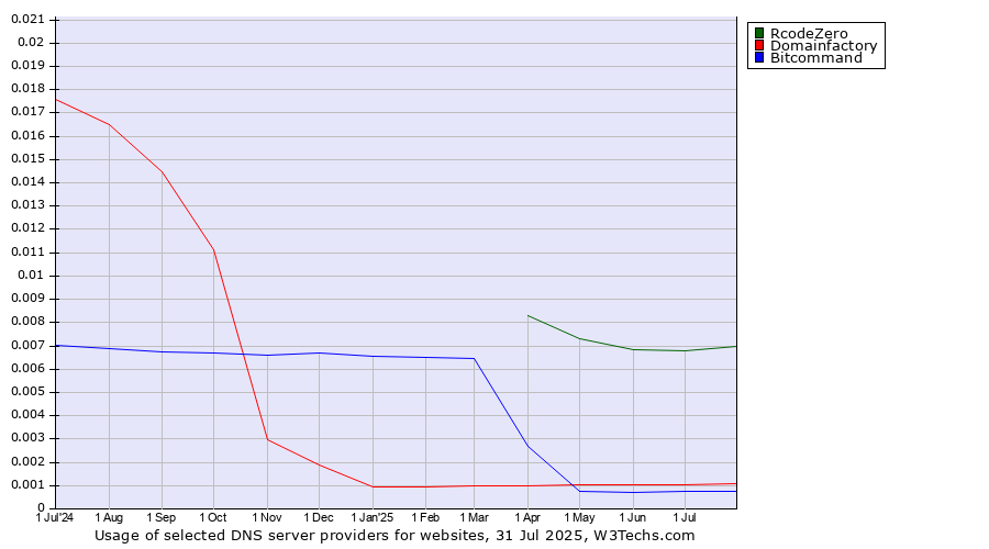 Historical trends in the usage of RcodeZero vs. Domainfactory vs. Bitcommand