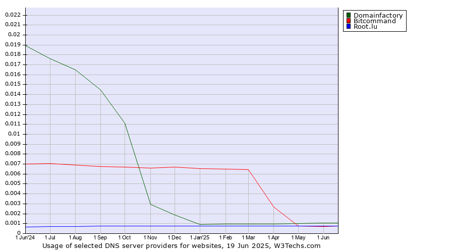 Historical trends in the usage of Domainfactory vs. Root.lu vs. Bitcommand