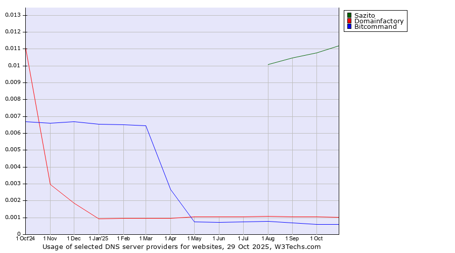 Historical trends in the usage of Sazito vs. Domainfactory vs. Bitcommand