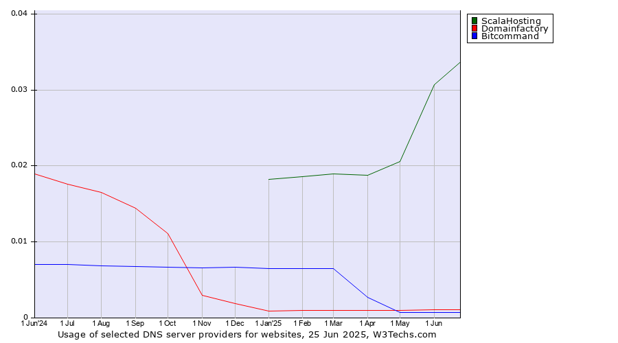Historical trends in the usage of ScalaHosting vs. Domainfactory vs. Bitcommand