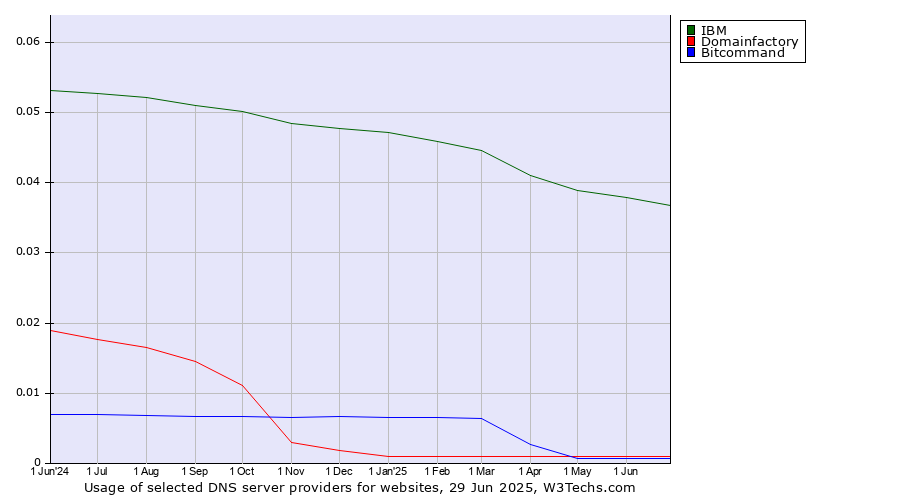 Historical trends in the usage of IBM vs. Domainfactory vs. Bitcommand
