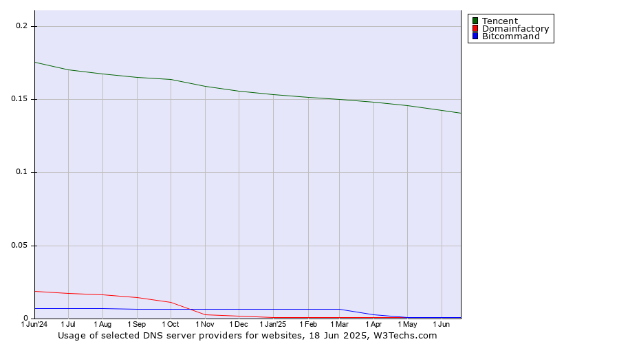 Historical trends in the usage of Tencent vs. Domainfactory vs. Bitcommand