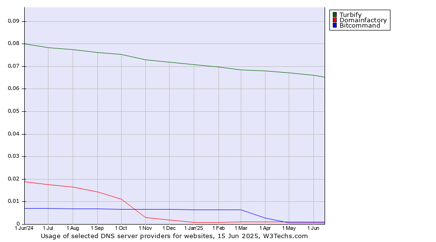 Historical trends in the usage of Turbify vs. Domainfactory vs. Bitcommand