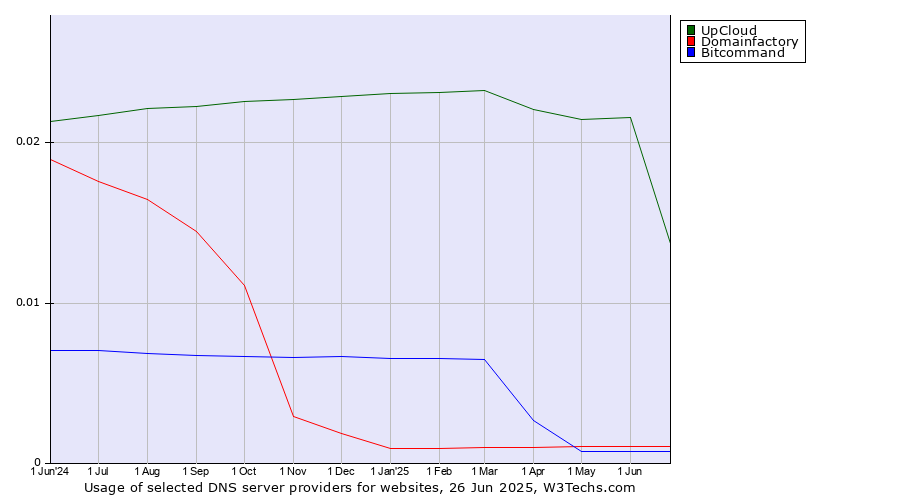 Historical trends in the usage of UpCloud vs. Domainfactory vs. Bitcommand