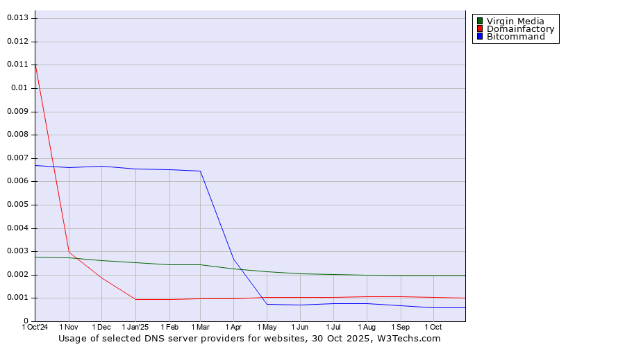 Historical trends in the usage of Virgin Media vs. Domainfactory vs. Bitcommand