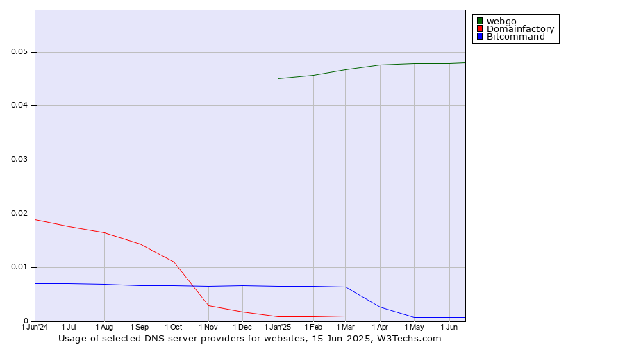 Historical trends in the usage of webgo vs. Domainfactory vs. Bitcommand